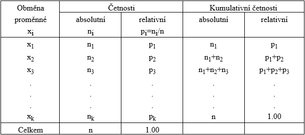 Příklad tabulky (http://www.pedf.cuni.cz/kpsp/skalouda/frekvencni.doc)