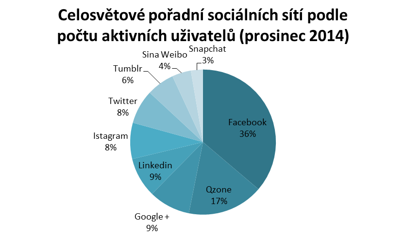Vedení sociálních sítí podle počtu aktivních uživatelů k 12/2014 (v milionech)