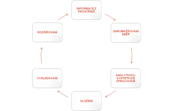 Informační cyklus - schéma.png