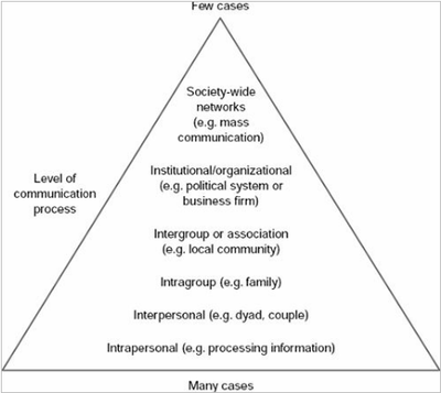 Pyramida komunikace.png