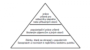Popularizační pyramida.png